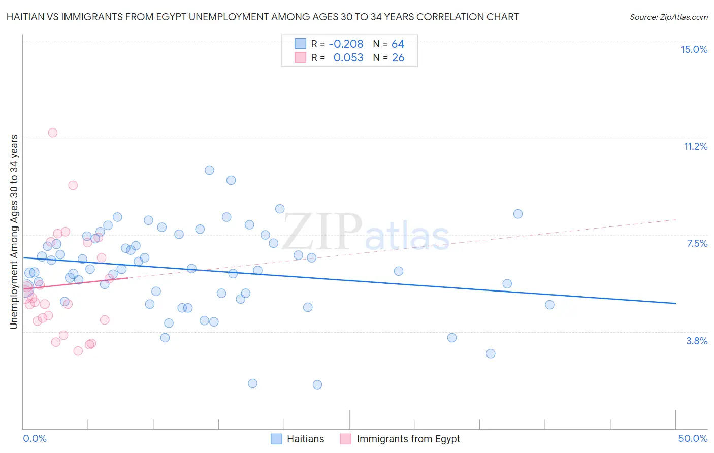 Haitian vs Immigrants from Egypt Unemployment Among Ages 30 to 34 years