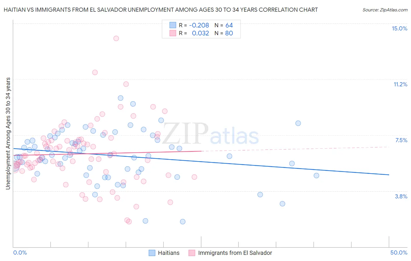 Haitian vs Immigrants from El Salvador Unemployment Among Ages 30 to 34 years