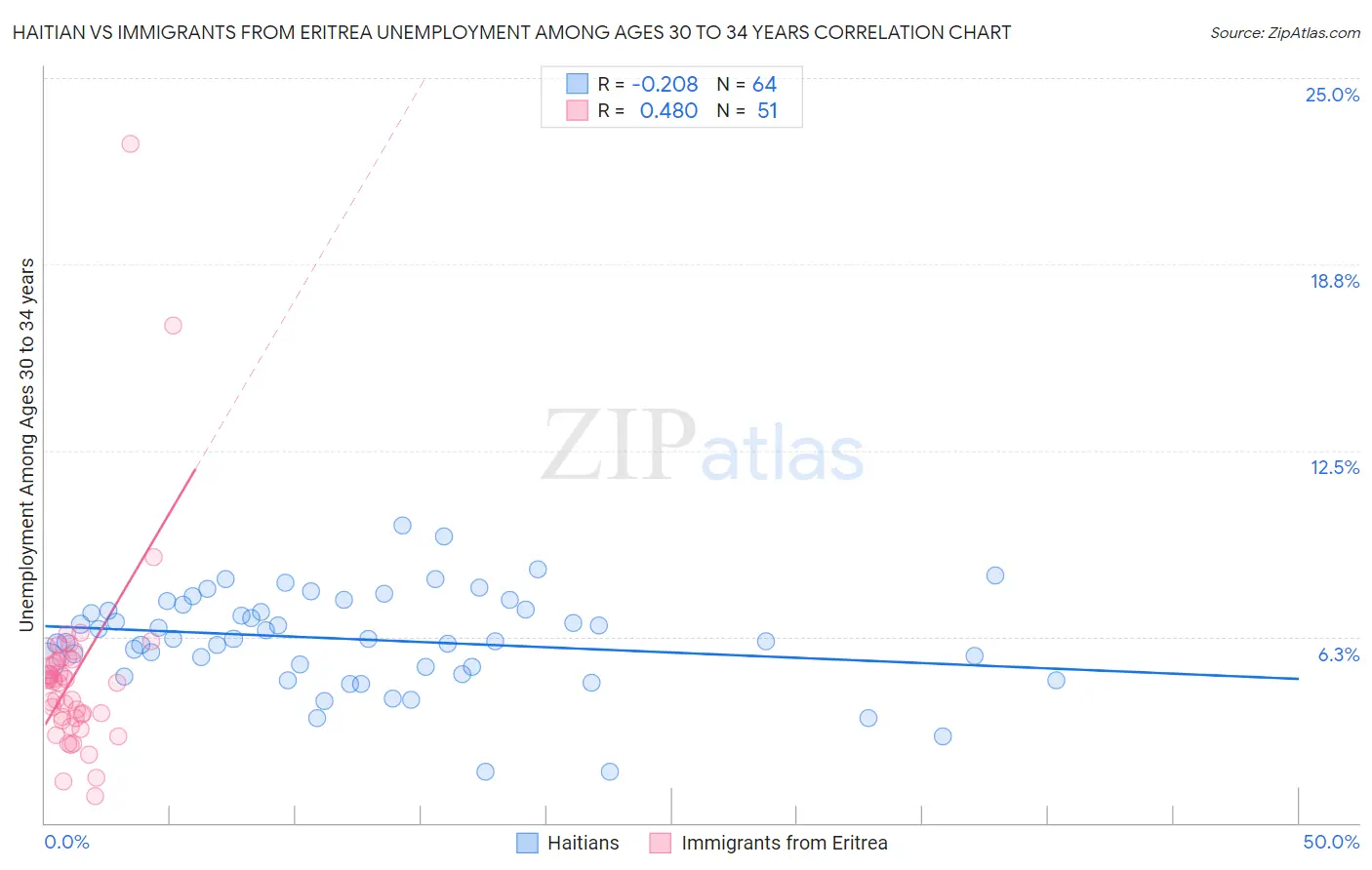 Haitian vs Immigrants from Eritrea Unemployment Among Ages 30 to 34 years