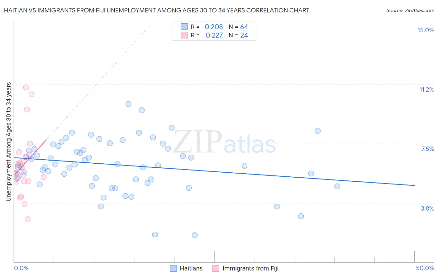 Haitian vs Immigrants from Fiji Unemployment Among Ages 30 to 34 years