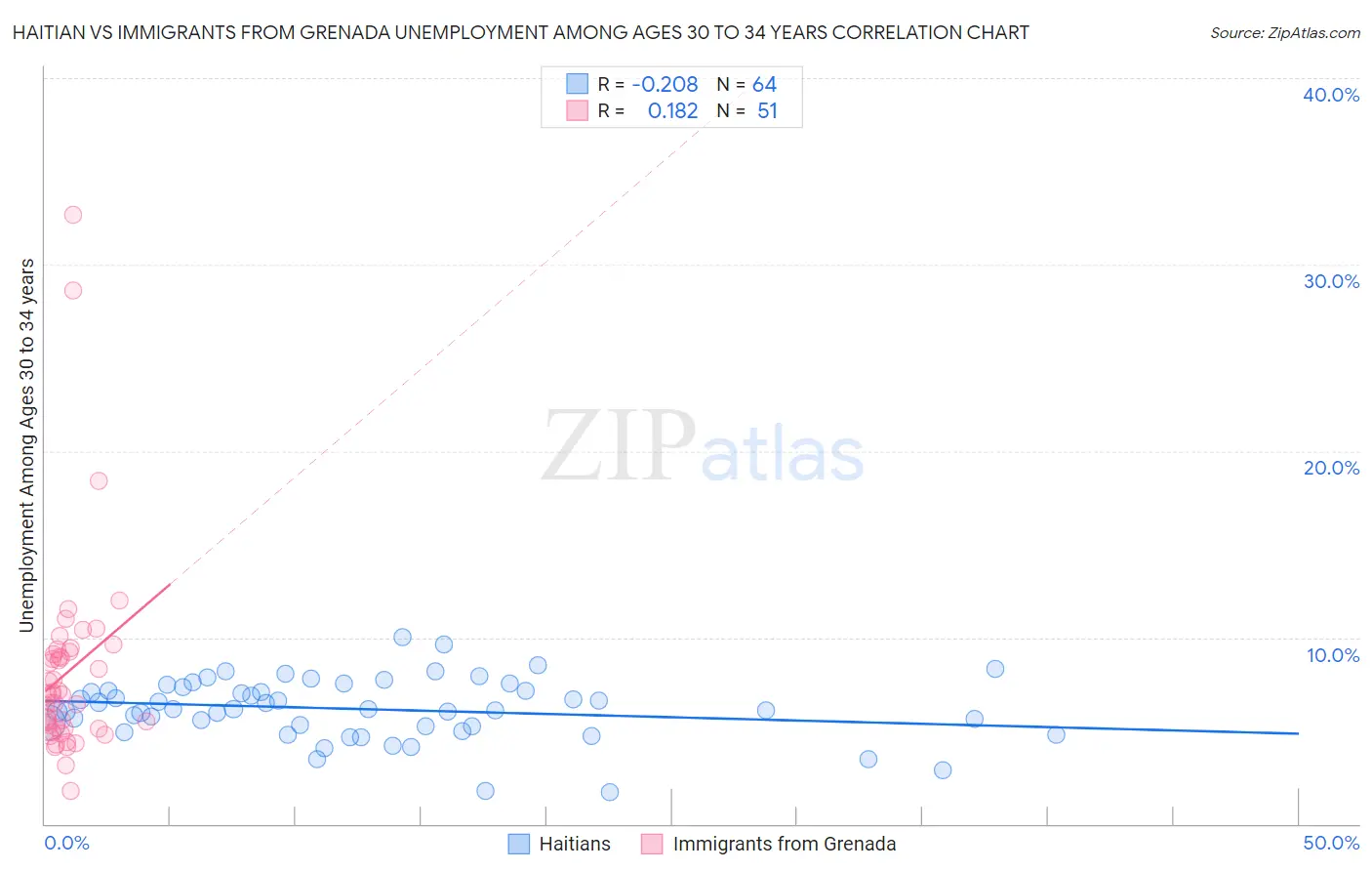 Haitian vs Immigrants from Grenada Unemployment Among Ages 30 to 34 years