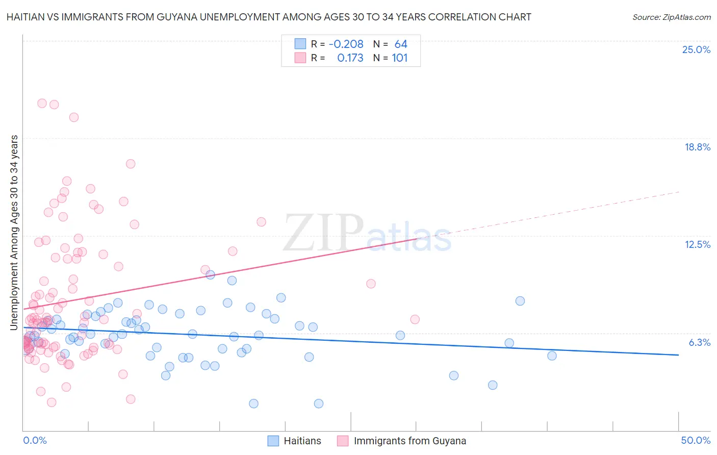 Haitian vs Immigrants from Guyana Unemployment Among Ages 30 to 34 years
