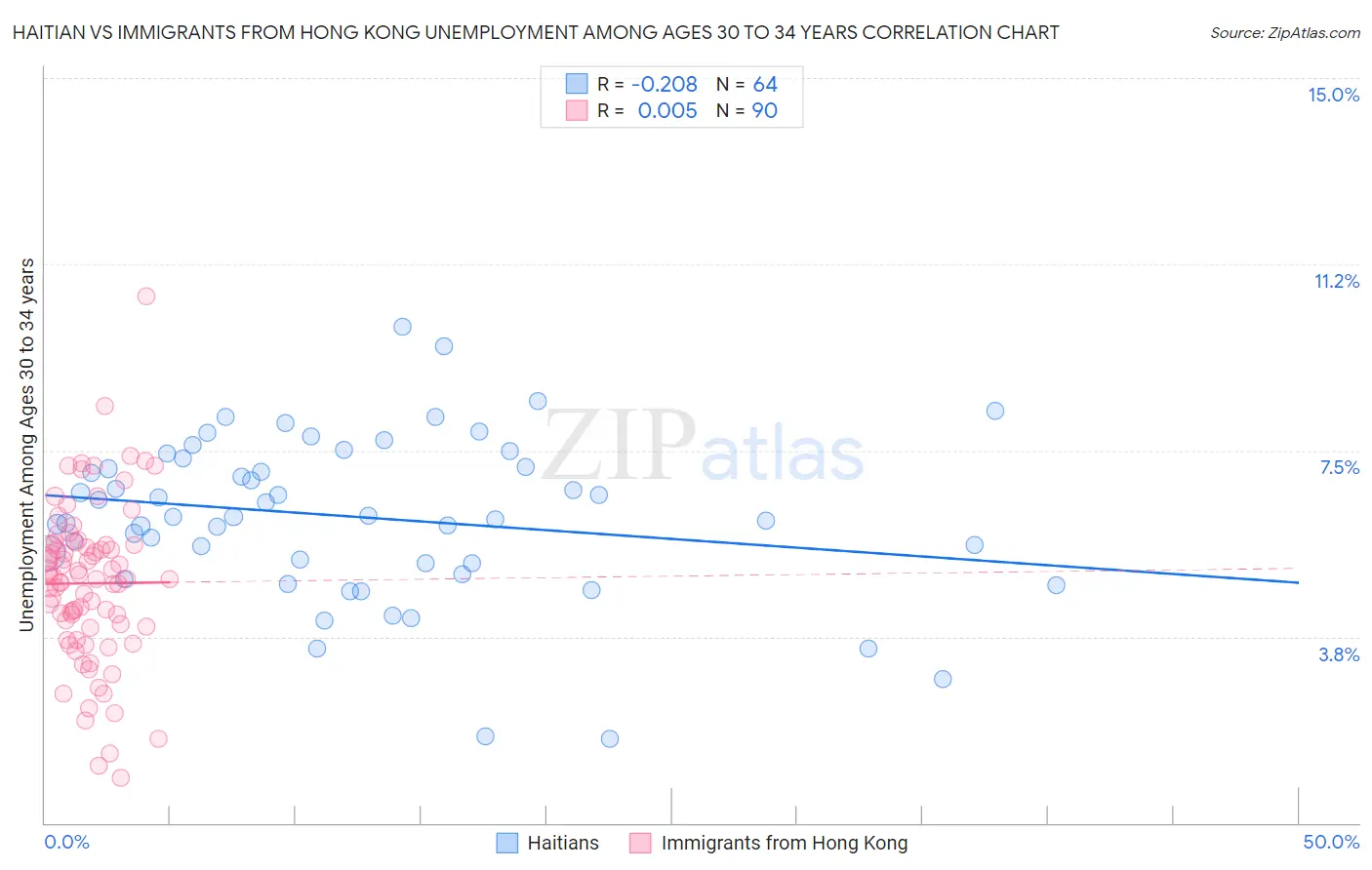 Haitian vs Immigrants from Hong Kong Unemployment Among Ages 30 to 34 years