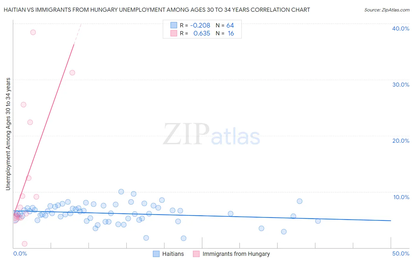 Haitian vs Immigrants from Hungary Unemployment Among Ages 30 to 34 years