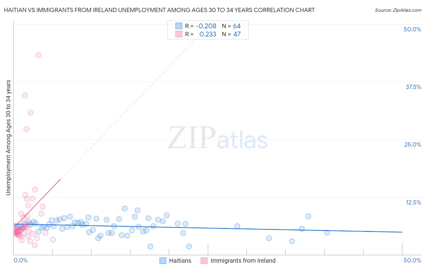 Haitian vs Immigrants from Ireland Unemployment Among Ages 30 to 34 years