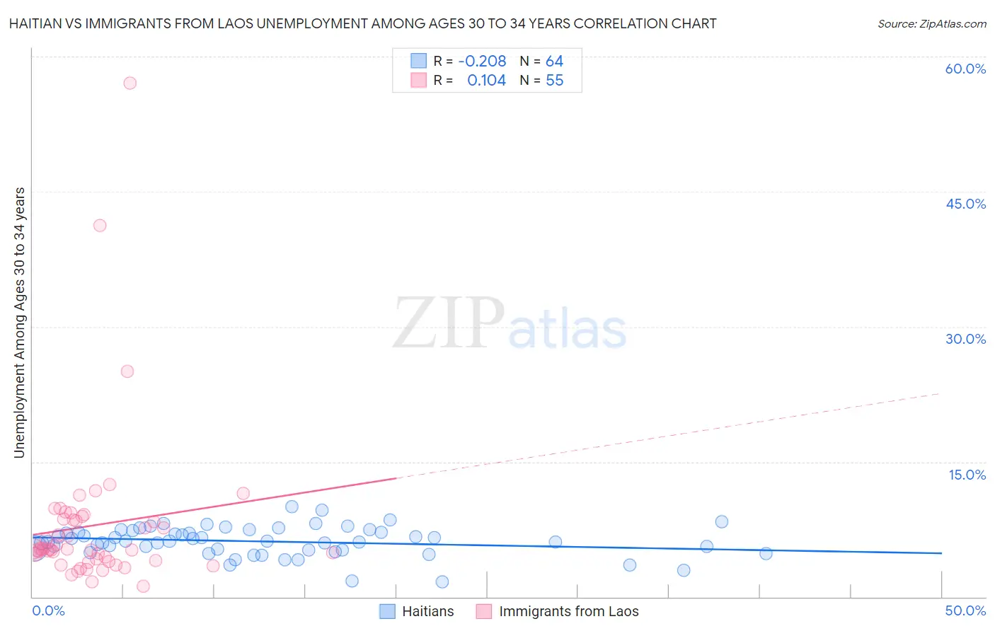 Haitian vs Immigrants from Laos Unemployment Among Ages 30 to 34 years