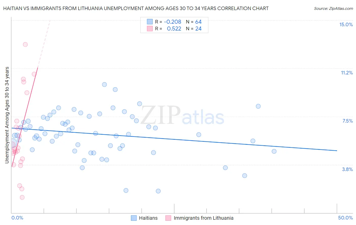Haitian vs Immigrants from Lithuania Unemployment Among Ages 30 to 34 years