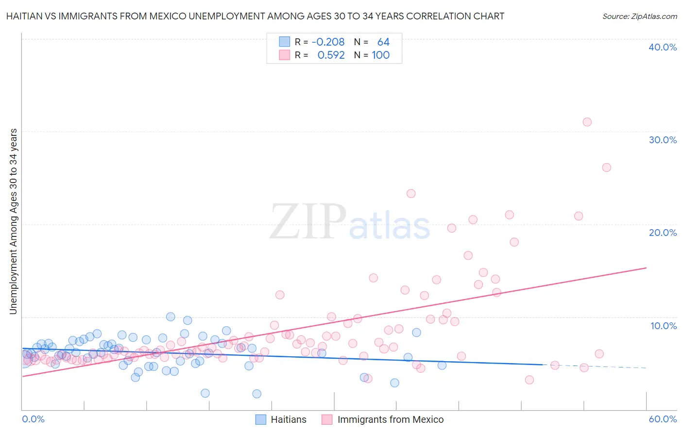 Haitian vs Immigrants from Mexico Unemployment Among Ages 30 to 34 years