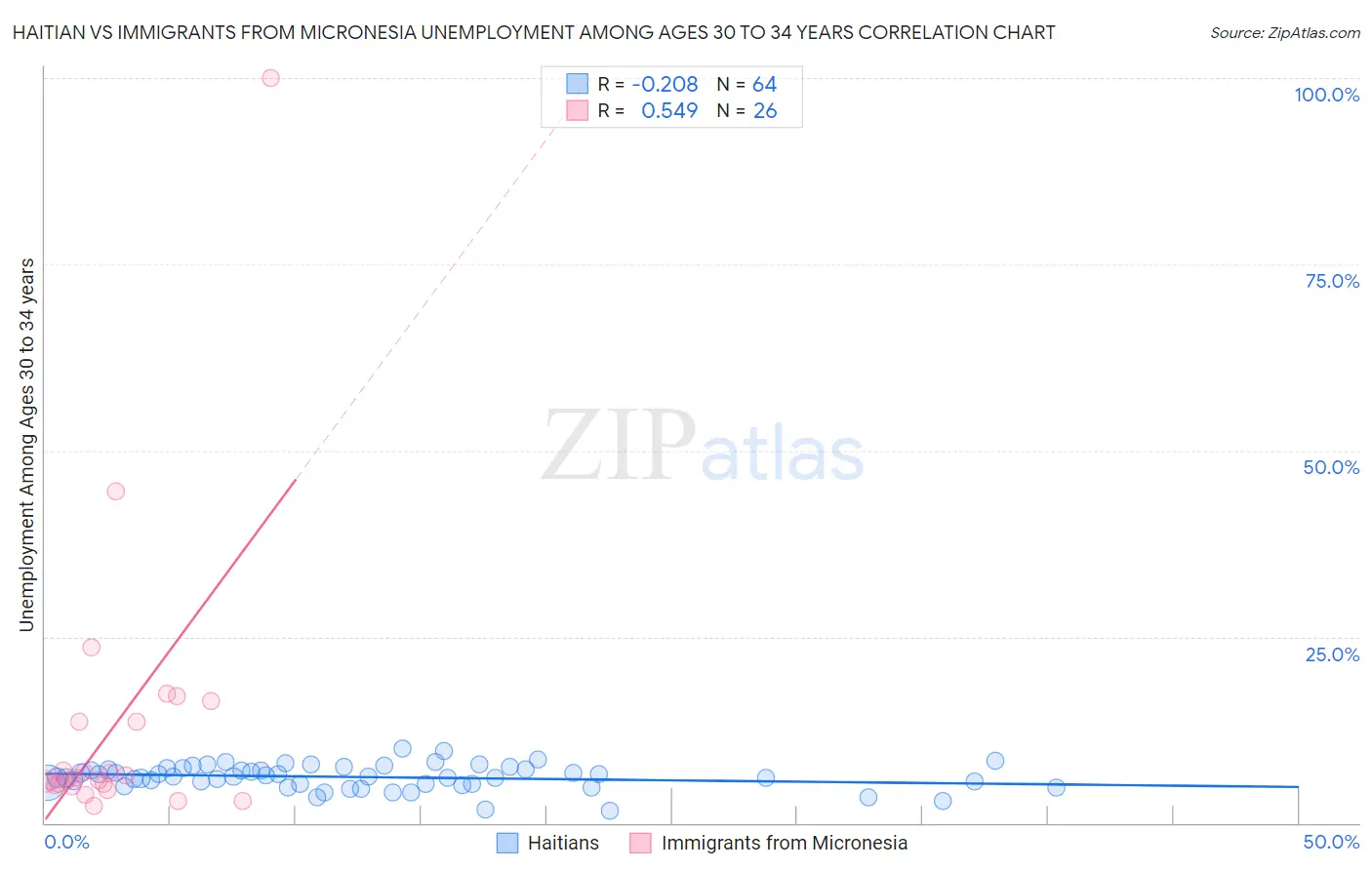 Haitian vs Immigrants from Micronesia Unemployment Among Ages 30 to 34 years