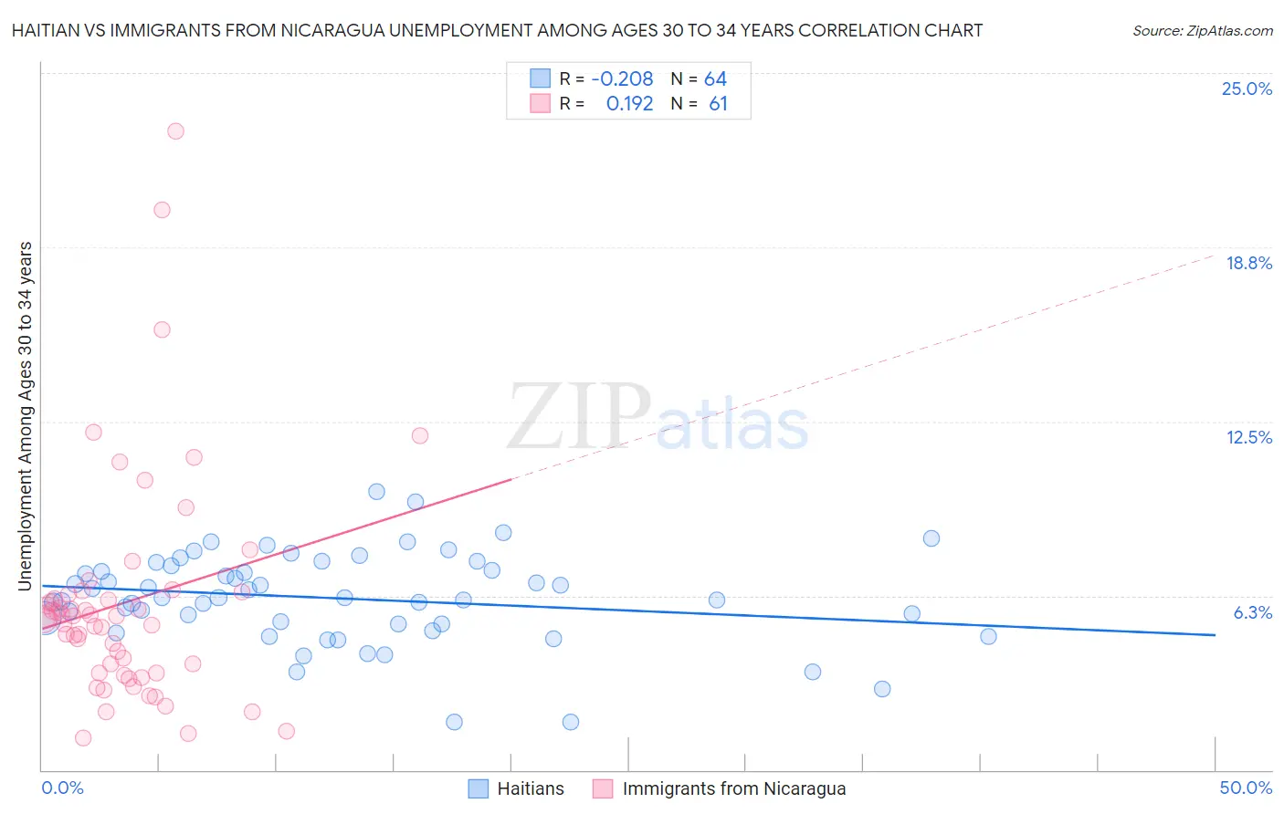 Haitian vs Immigrants from Nicaragua Unemployment Among Ages 30 to 34 years