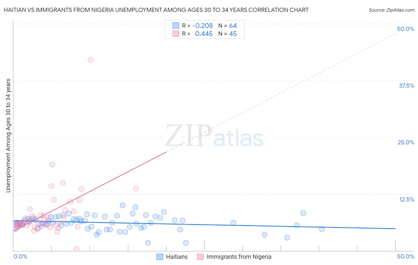 Haitian vs Immigrants from Nigeria Unemployment Among Ages 30 to 34 years