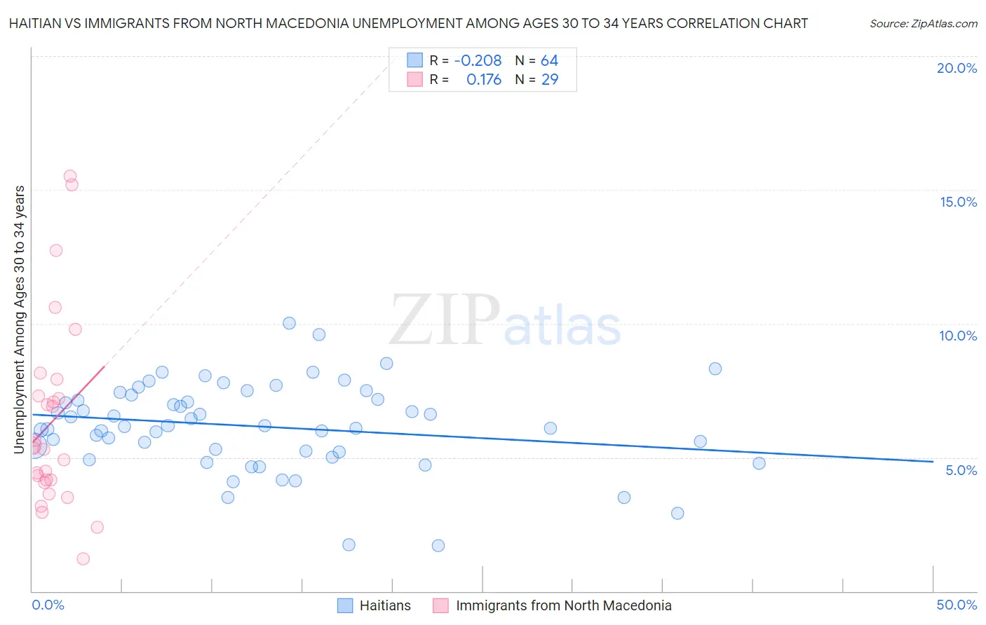 Haitian vs Immigrants from North Macedonia Unemployment Among Ages 30 to 34 years
