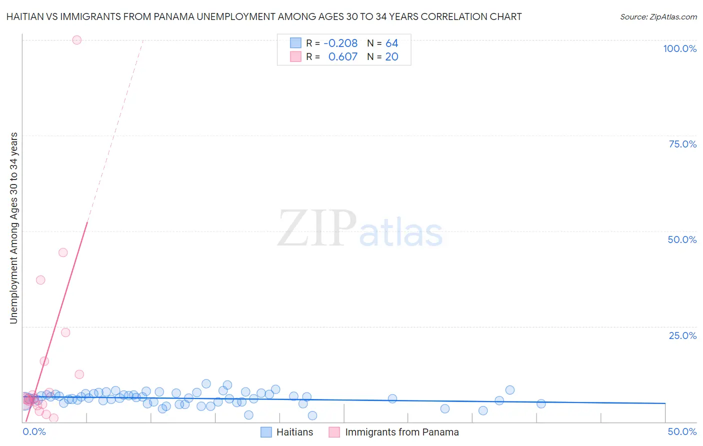 Haitian vs Immigrants from Panama Unemployment Among Ages 30 to 34 years
