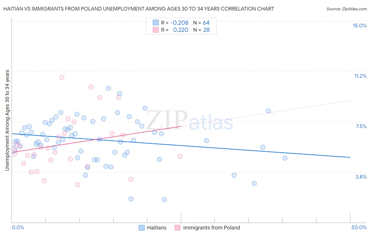 Haitian vs Immigrants from Poland Unemployment Among Ages 30 to 34 years