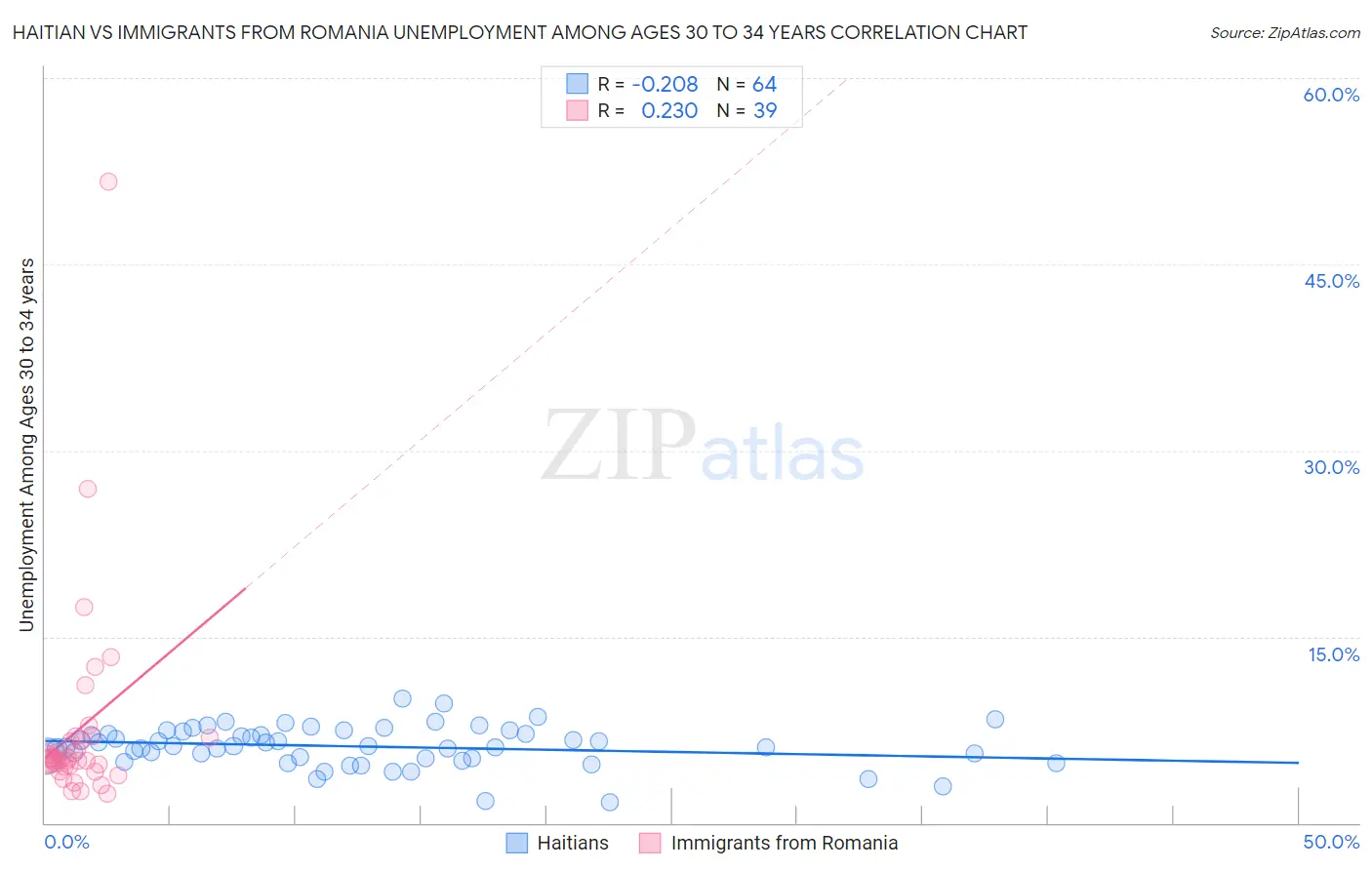 Haitian vs Immigrants from Romania Unemployment Among Ages 30 to 34 years