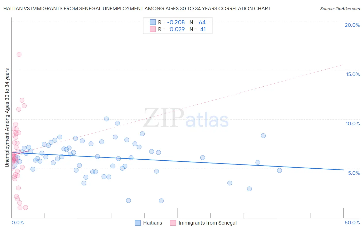 Haitian vs Immigrants from Senegal Unemployment Among Ages 30 to 34 years