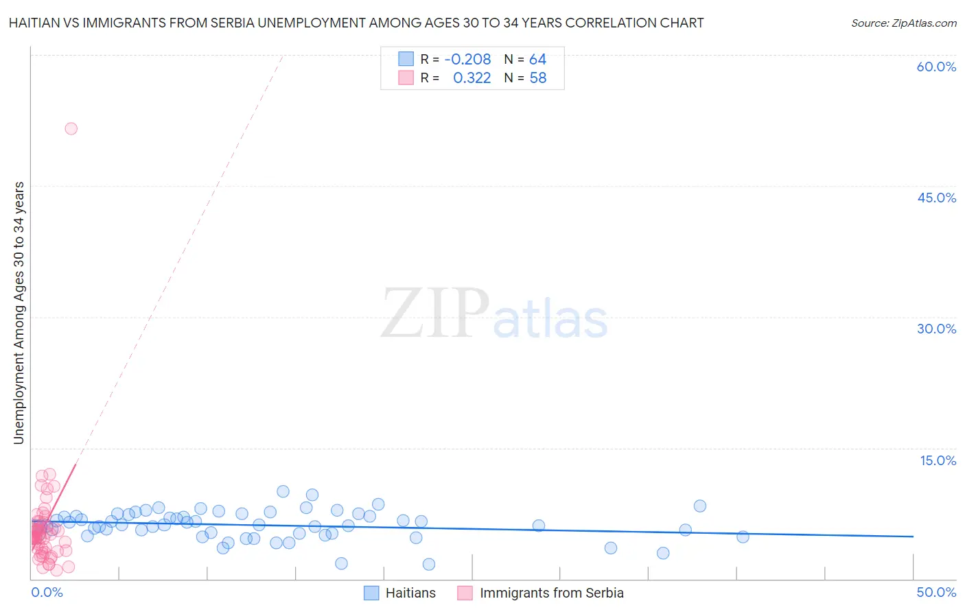Haitian vs Immigrants from Serbia Unemployment Among Ages 30 to 34 years
