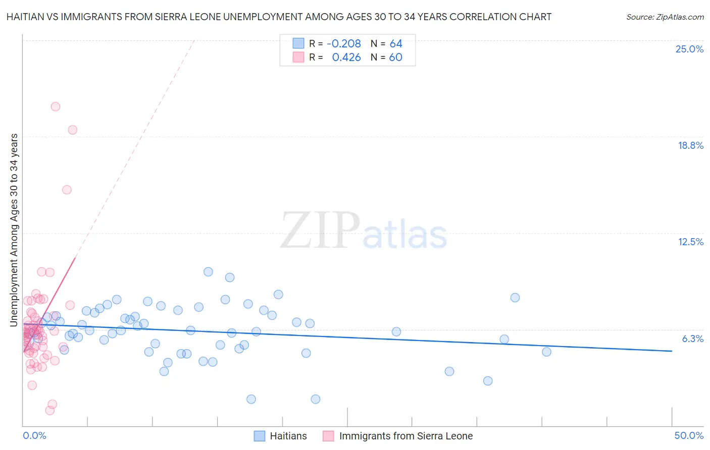Haitian vs Immigrants from Sierra Leone Unemployment Among Ages 30 to 34 years