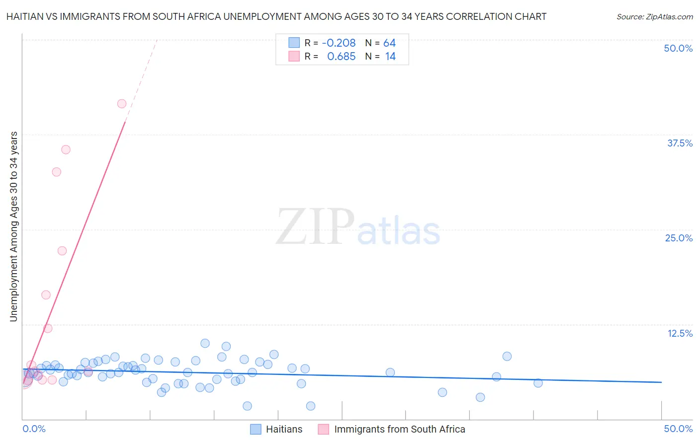 Haitian vs Immigrants from South Africa Unemployment Among Ages 30 to 34 years