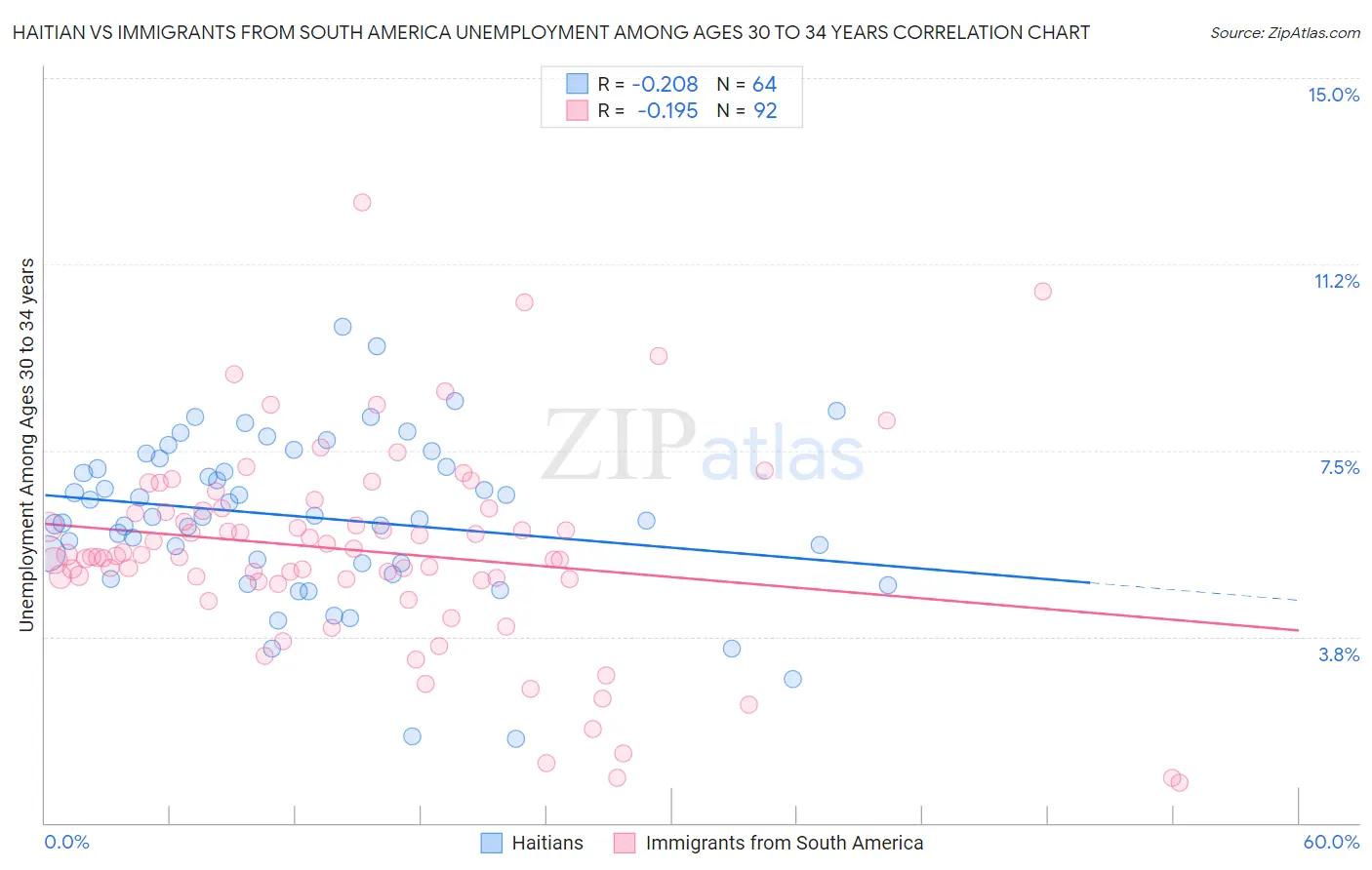 Haitian vs Immigrants from South America Unemployment Among Ages 30 to 34 years