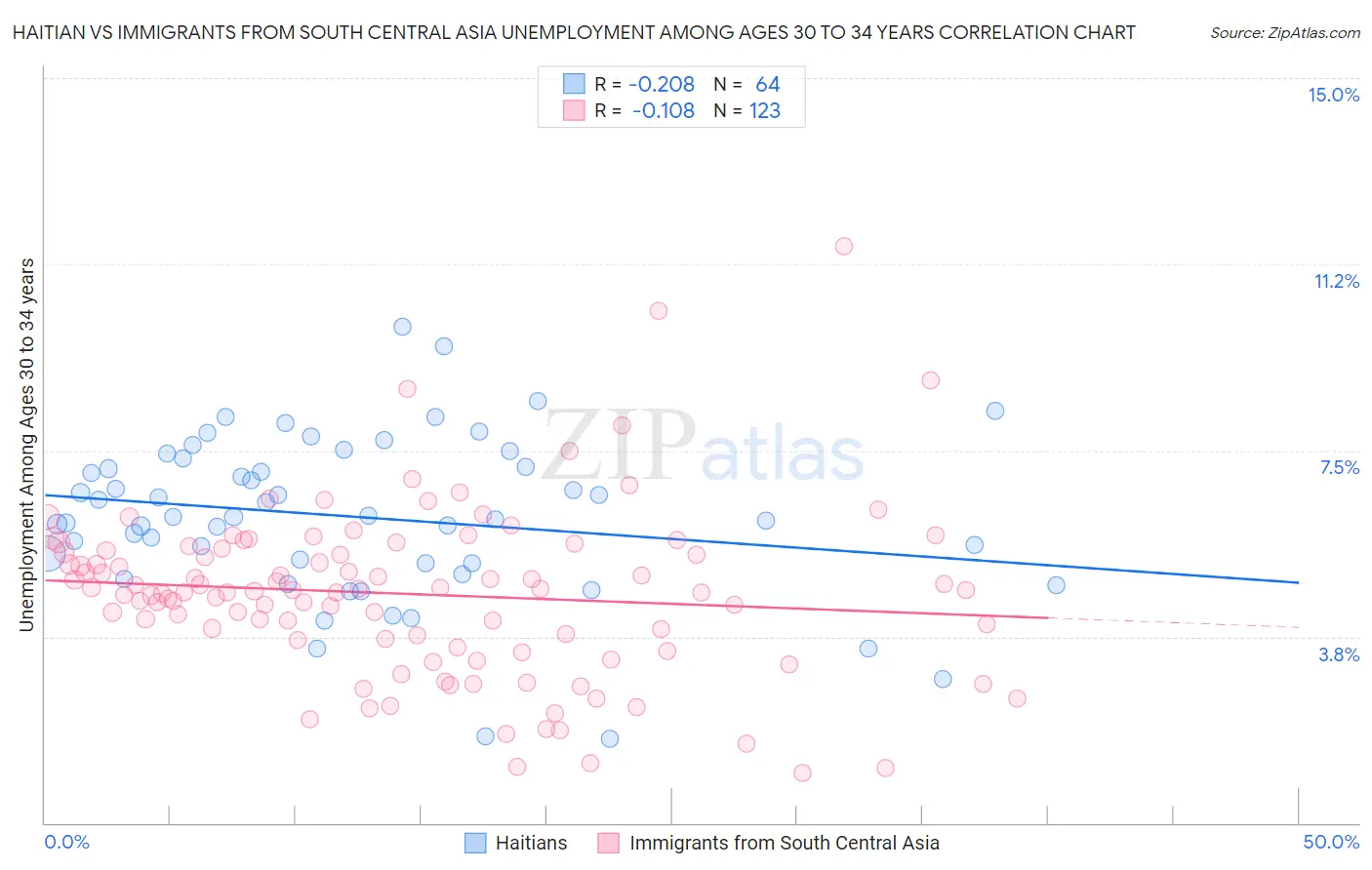Haitian vs Immigrants from South Central Asia Unemployment Among Ages 30 to 34 years
