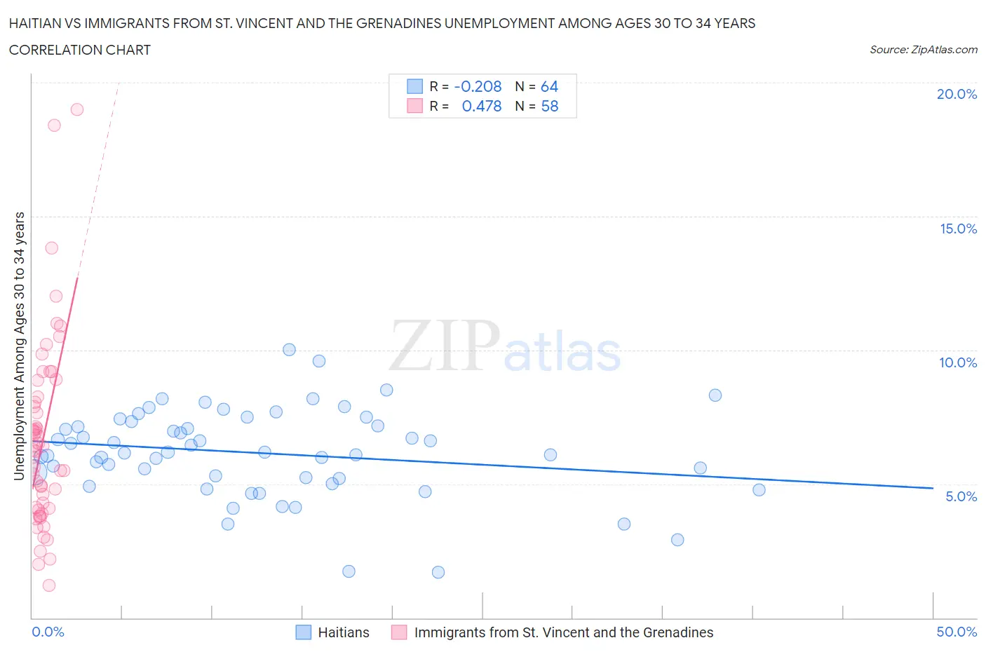 Haitian vs Immigrants from St. Vincent and the Grenadines Unemployment Among Ages 30 to 34 years