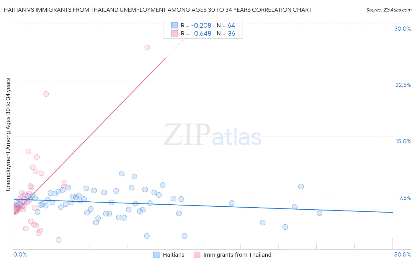 Haitian vs Immigrants from Thailand Unemployment Among Ages 30 to 34 years
