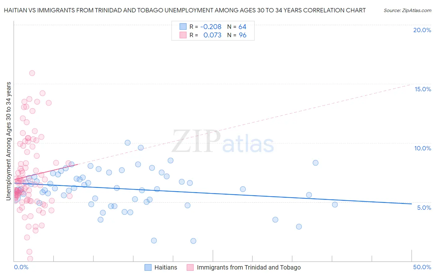 Haitian vs Immigrants from Trinidad and Tobago Unemployment Among Ages 30 to 34 years