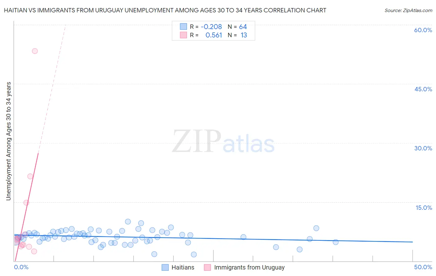 Haitian vs Immigrants from Uruguay Unemployment Among Ages 30 to 34 years