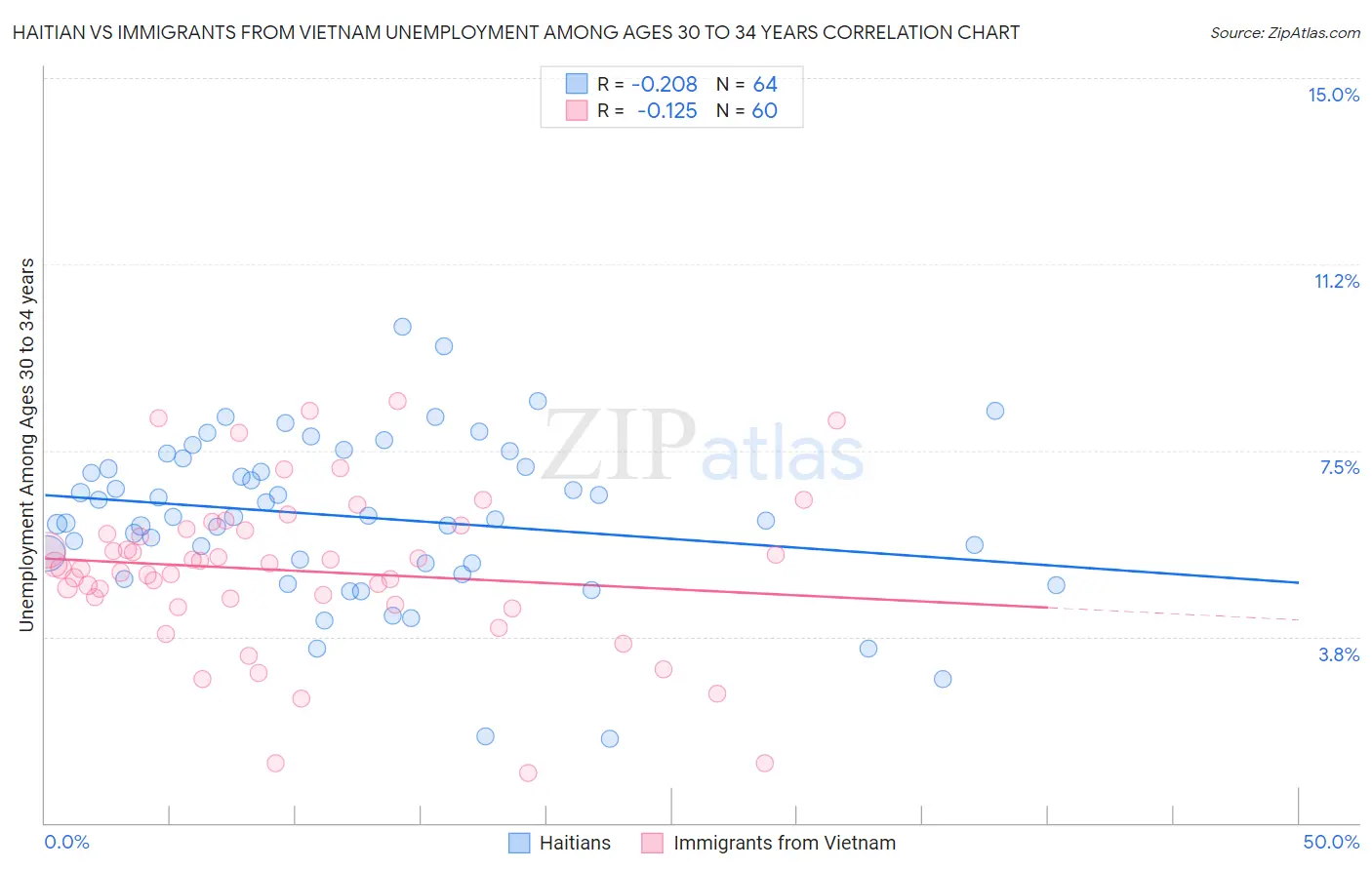 Haitian vs Immigrants from Vietnam Unemployment Among Ages 30 to 34 years