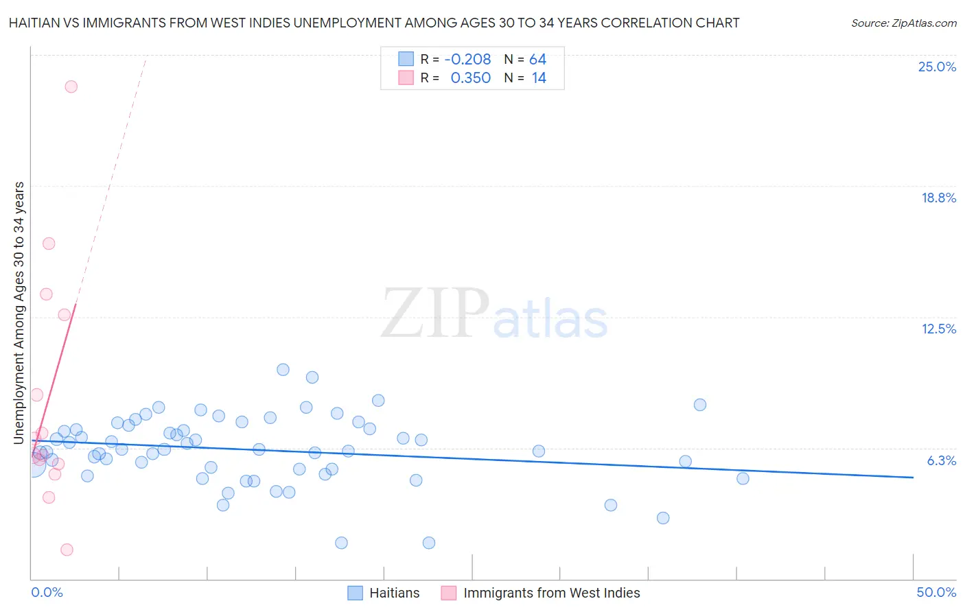 Haitian vs Immigrants from West Indies Unemployment Among Ages 30 to 34 years