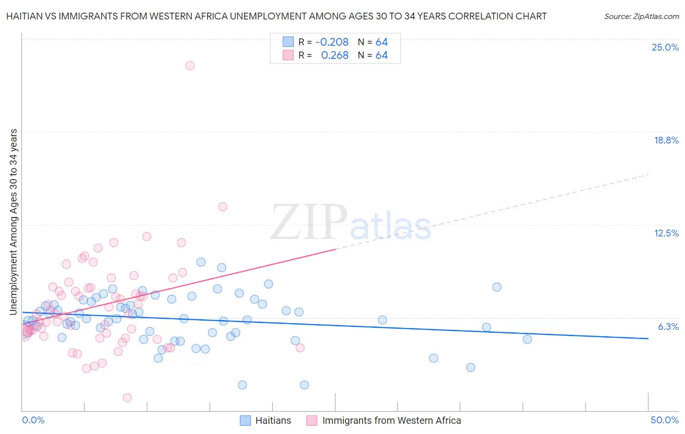 Haitian vs Immigrants from Western Africa Unemployment Among Ages 30 to 34 years