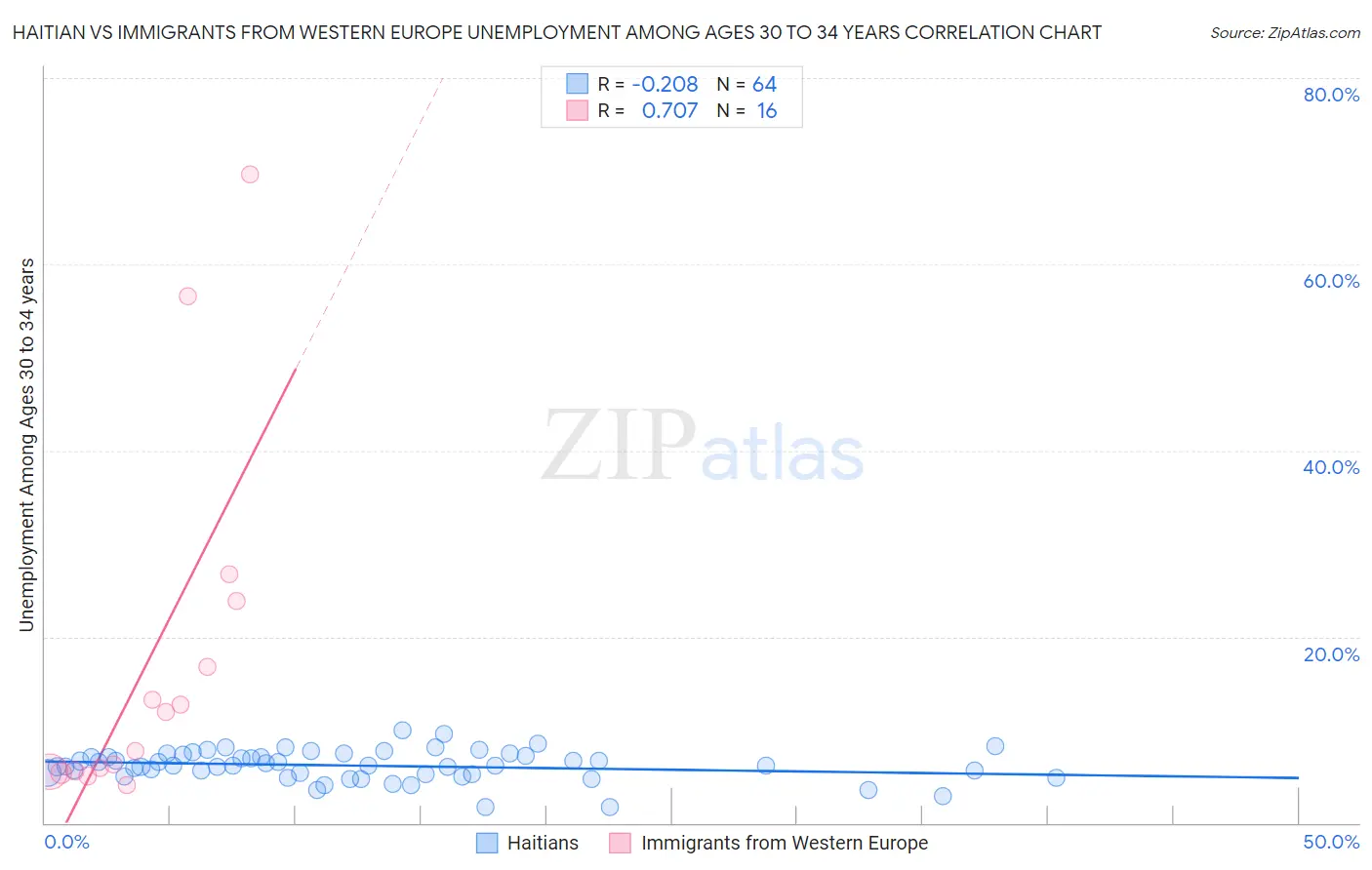 Haitian vs Immigrants from Western Europe Unemployment Among Ages 30 to 34 years