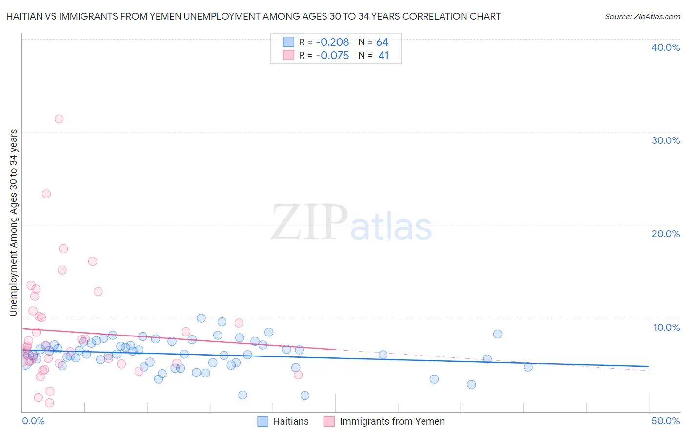 Haitian vs Immigrants from Yemen Unemployment Among Ages 30 to 34 years