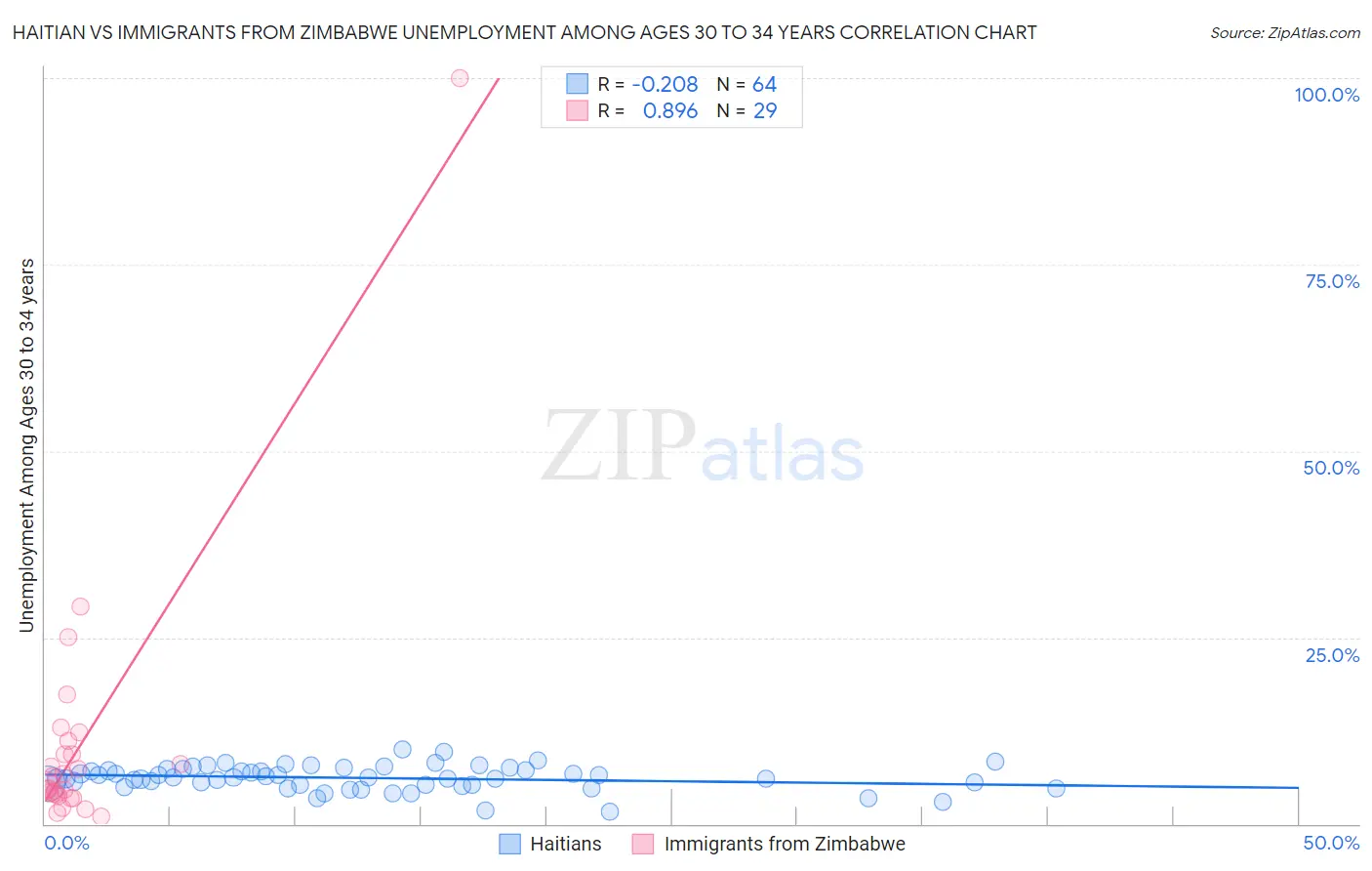 Haitian vs Immigrants from Zimbabwe Unemployment Among Ages 30 to 34 years