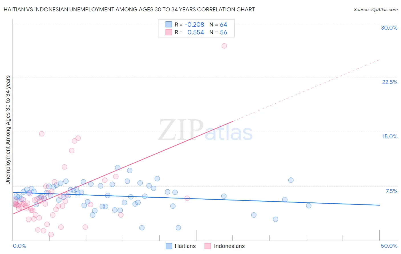 Haitian vs Indonesian Unemployment Among Ages 30 to 34 years