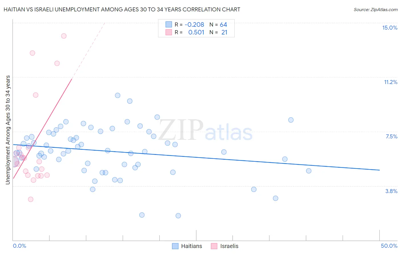 Haitian vs Israeli Unemployment Among Ages 30 to 34 years