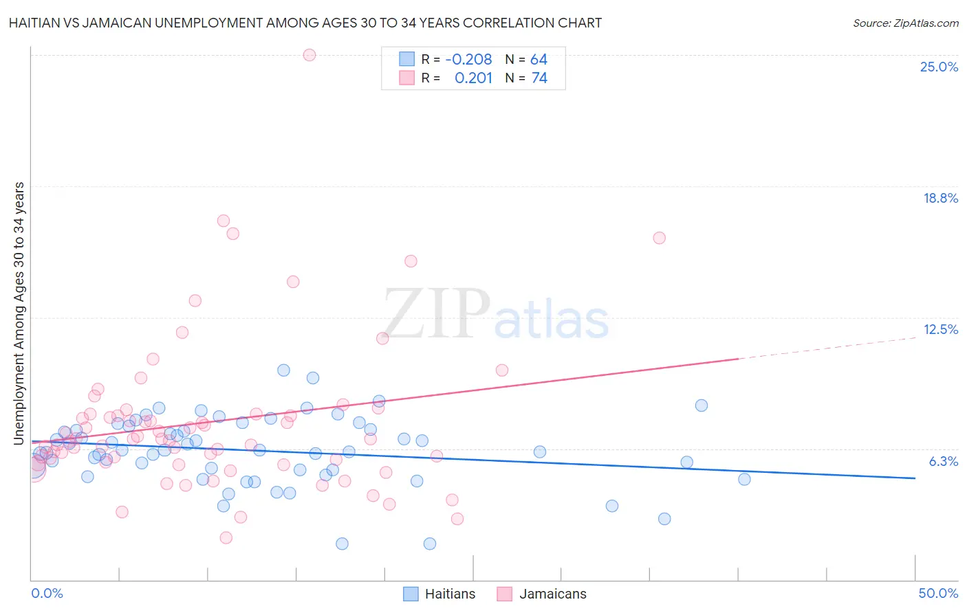 Haitian vs Jamaican Unemployment Among Ages 30 to 34 years
