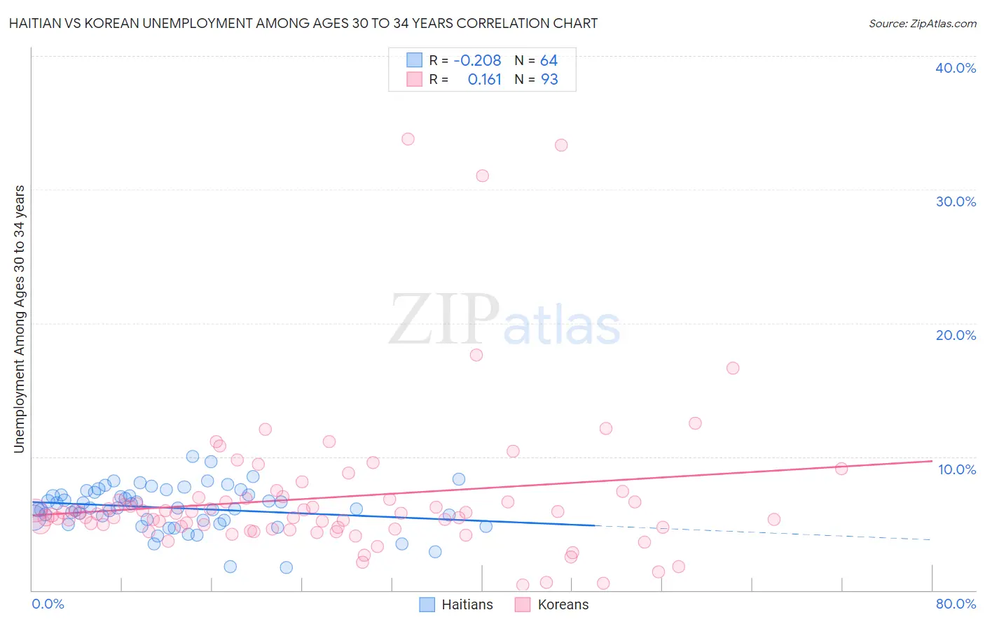 Haitian vs Korean Unemployment Among Ages 30 to 34 years