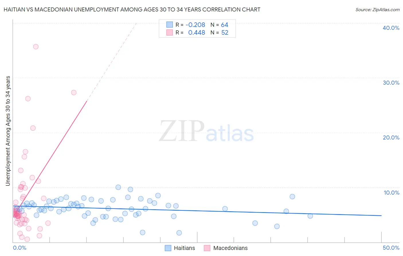 Haitian vs Macedonian Unemployment Among Ages 30 to 34 years
