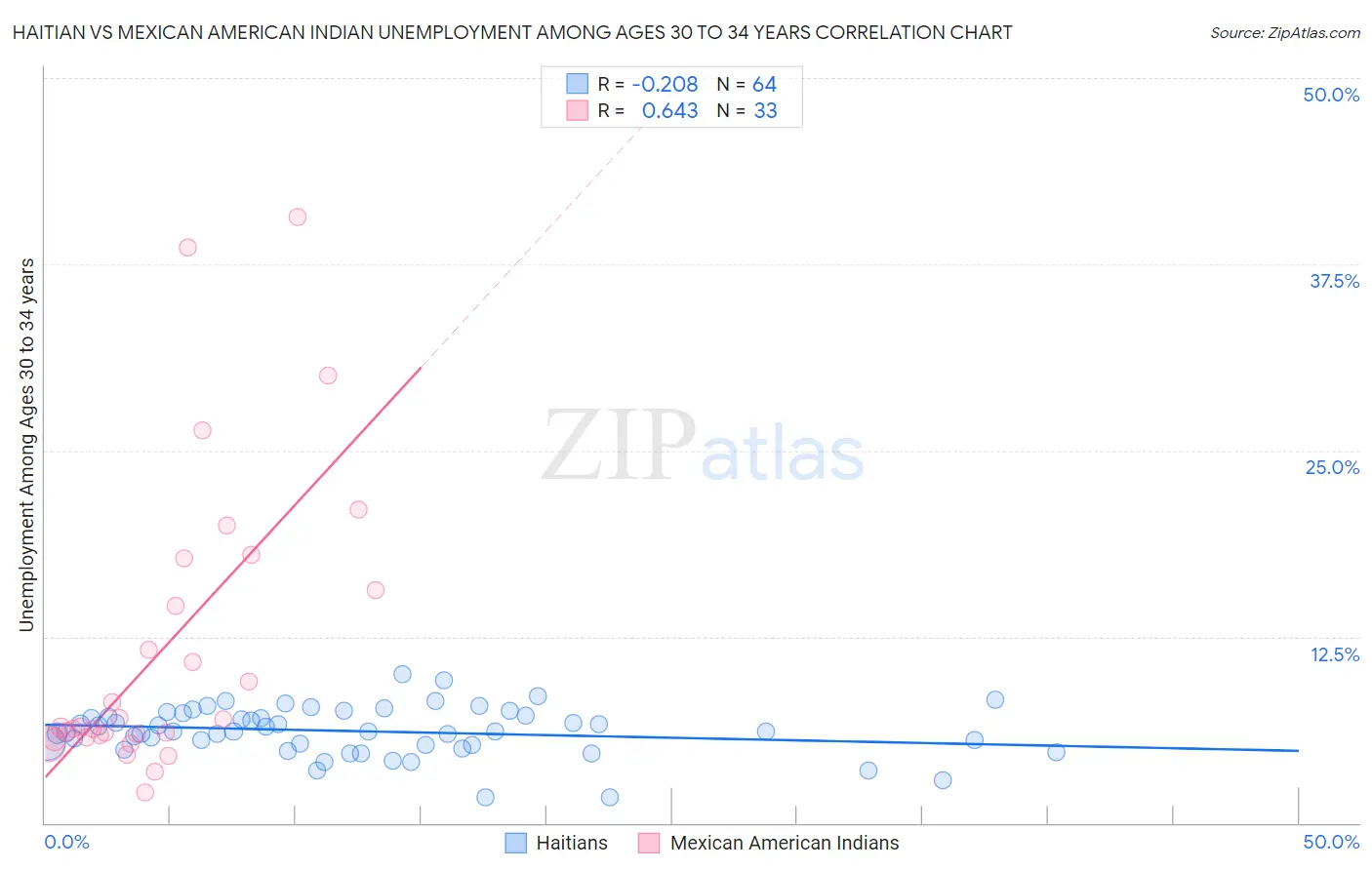 Haitian vs Mexican American Indian Unemployment Among Ages 30 to 34 years