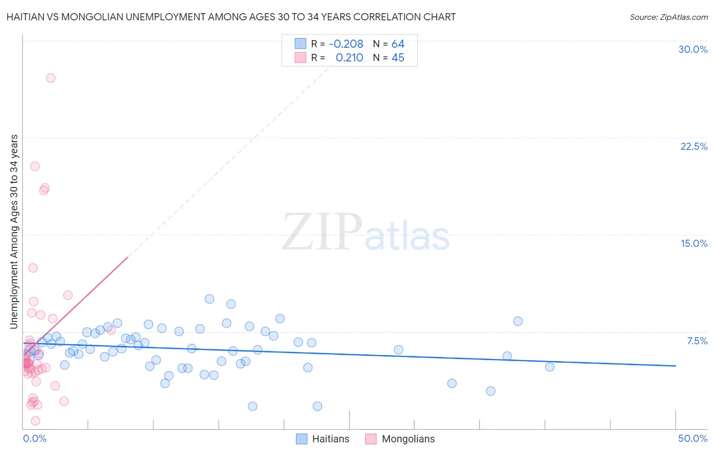 Haitian vs Mongolian Unemployment Among Ages 30 to 34 years