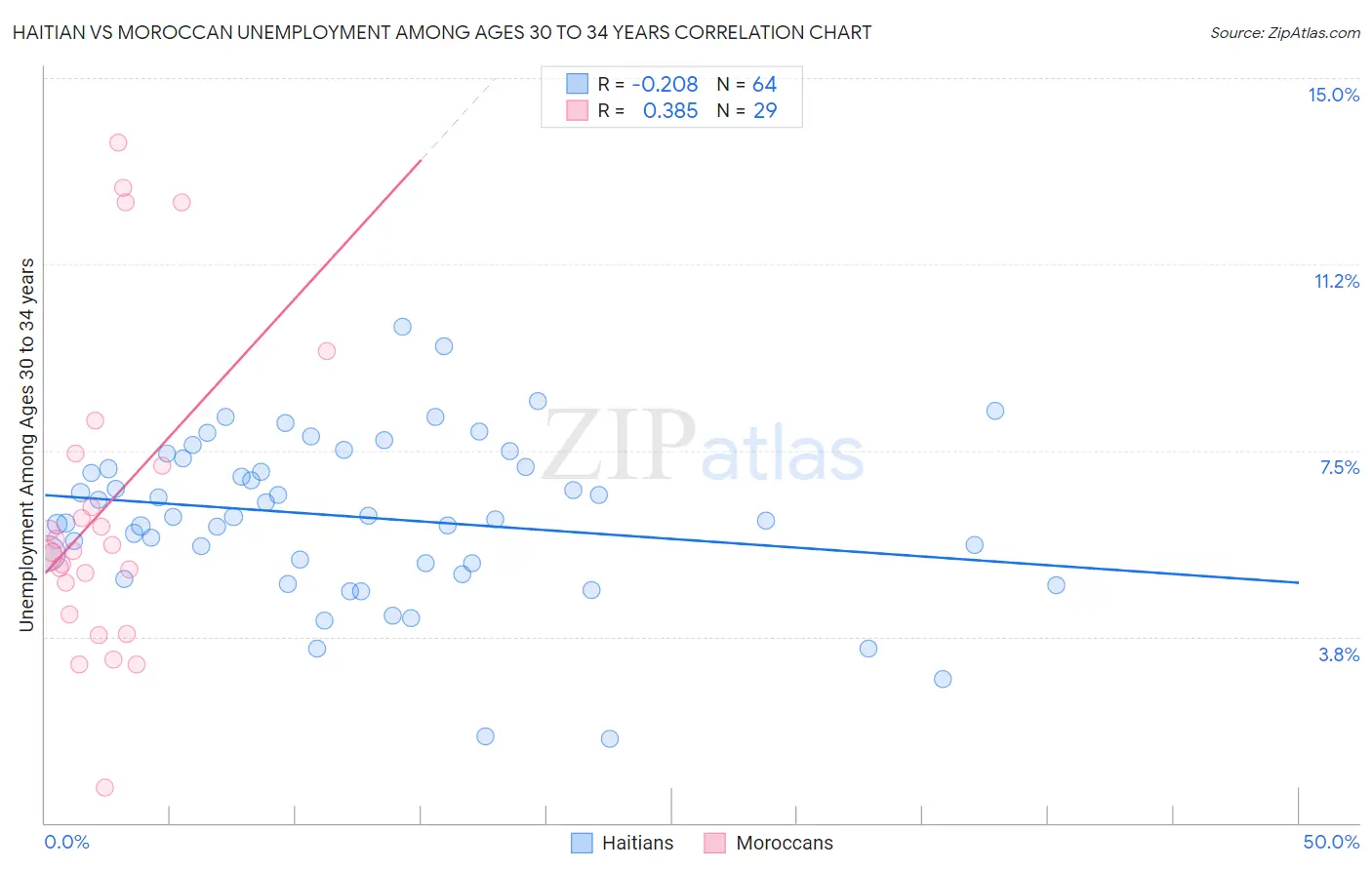 Haitian vs Moroccan Unemployment Among Ages 30 to 34 years