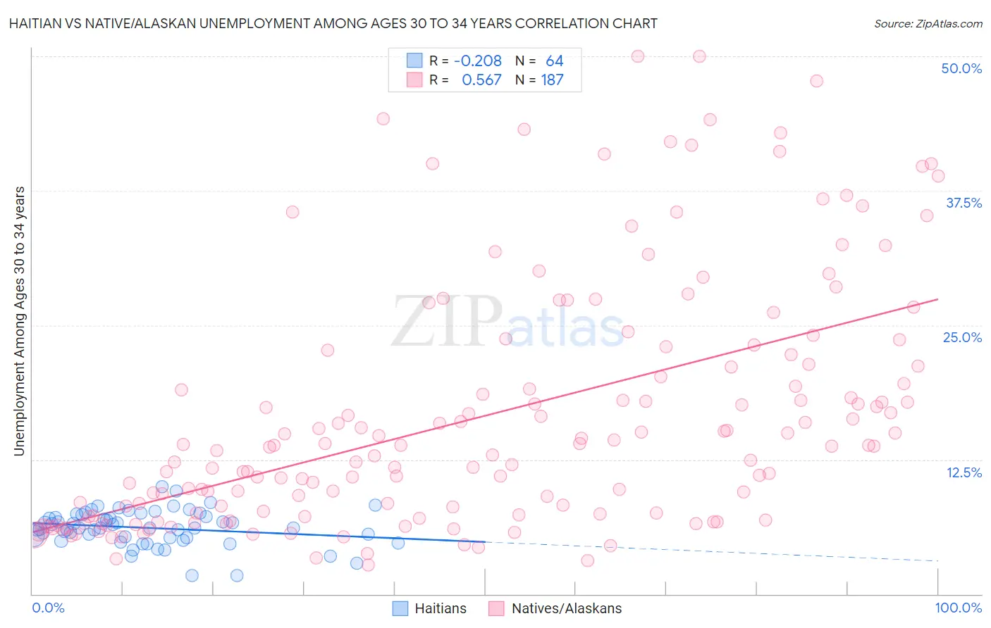 Haitian vs Native/Alaskan Unemployment Among Ages 30 to 34 years