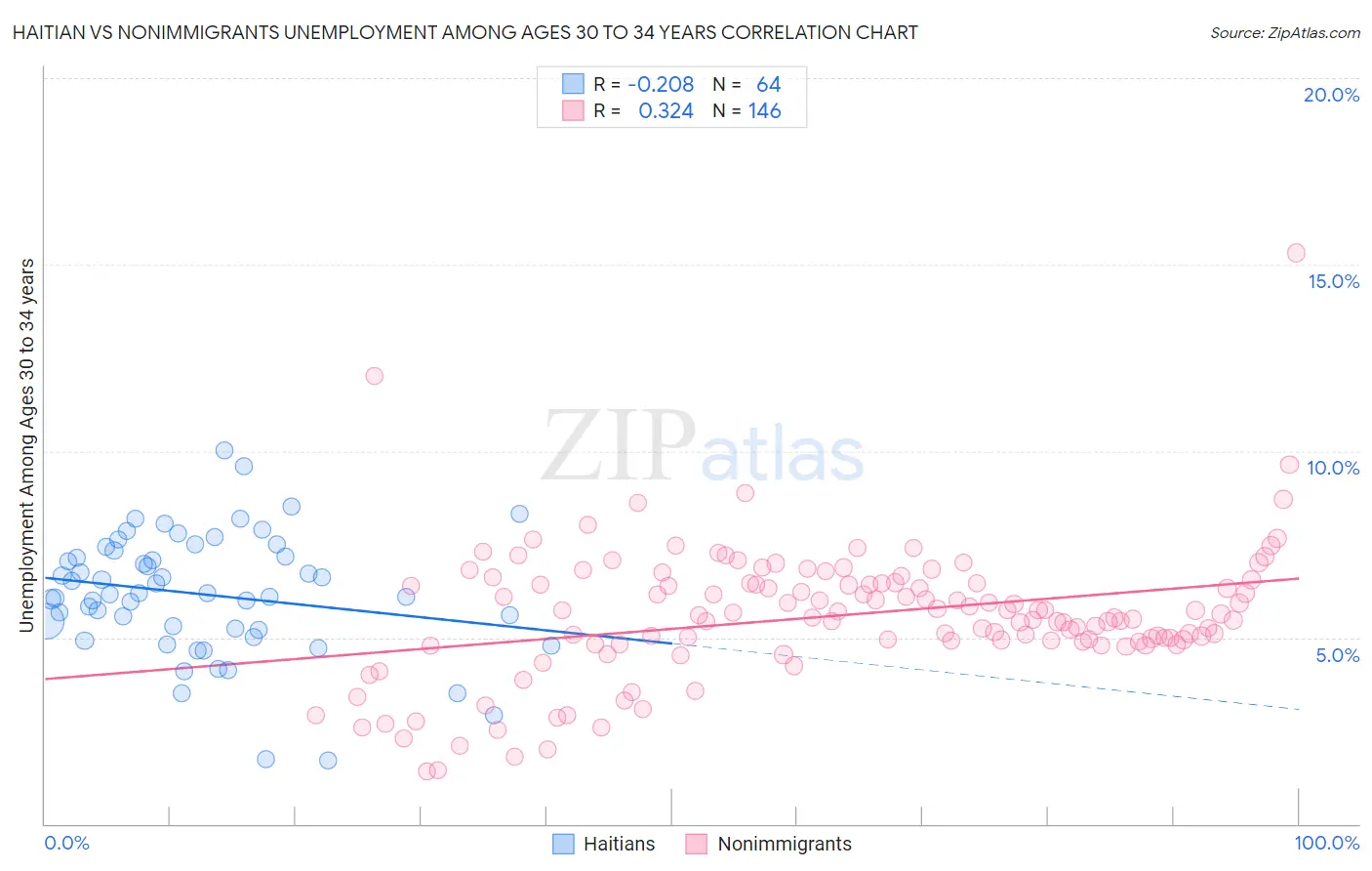 Haitian vs Nonimmigrants Unemployment Among Ages 30 to 34 years