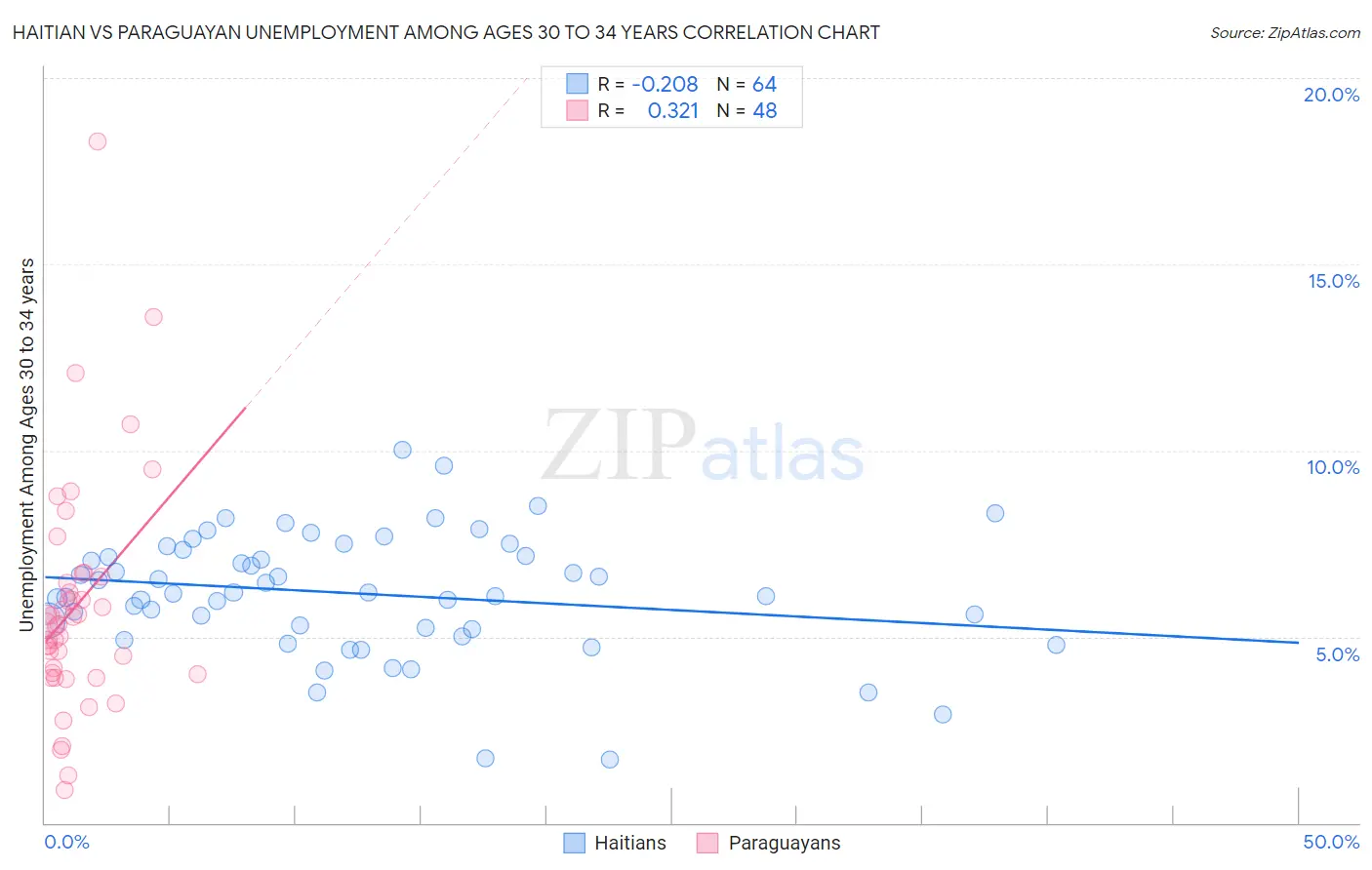 Haitian vs Paraguayan Unemployment Among Ages 30 to 34 years