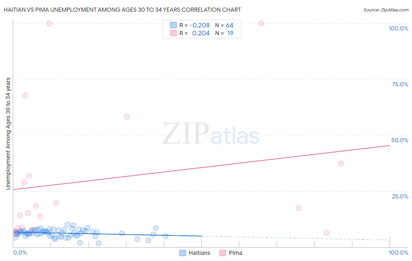 Haitian vs Pima Unemployment Among Ages 30 to 34 years