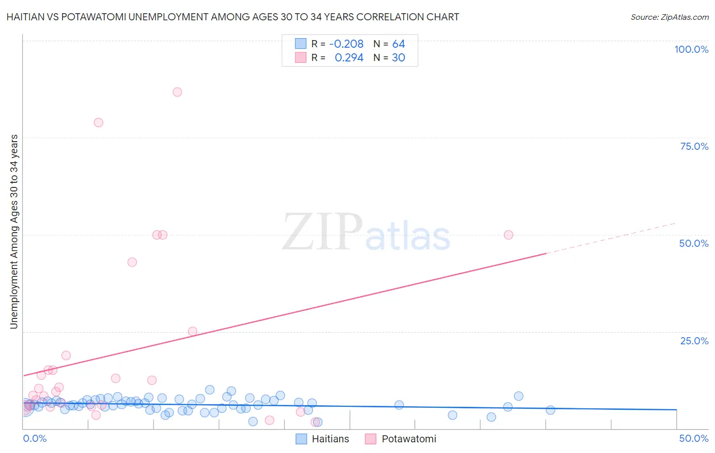 Haitian vs Potawatomi Unemployment Among Ages 30 to 34 years