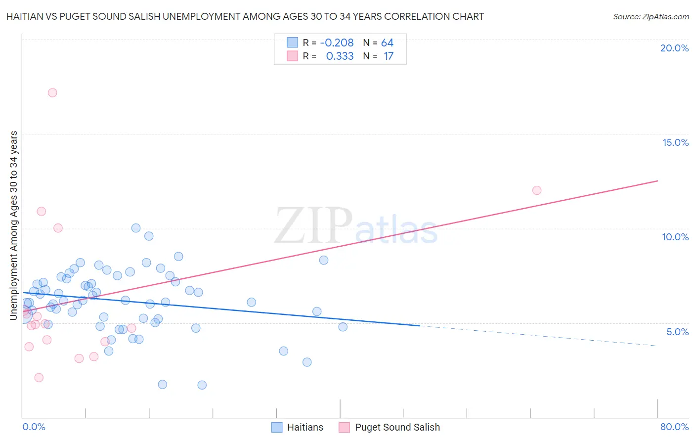 Haitian vs Puget Sound Salish Unemployment Among Ages 30 to 34 years