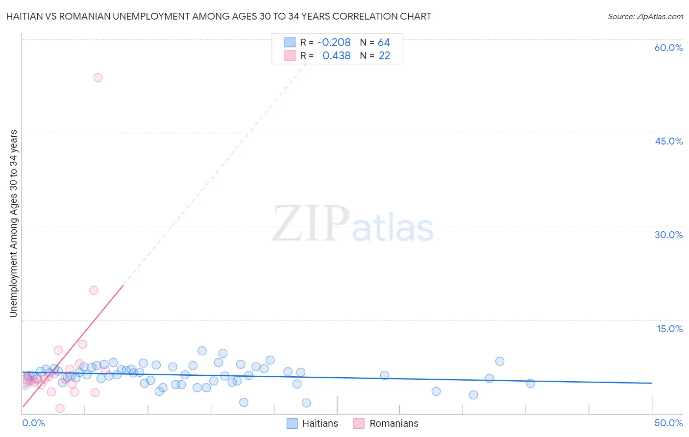 Haitian vs Romanian Unemployment Among Ages 30 to 34 years